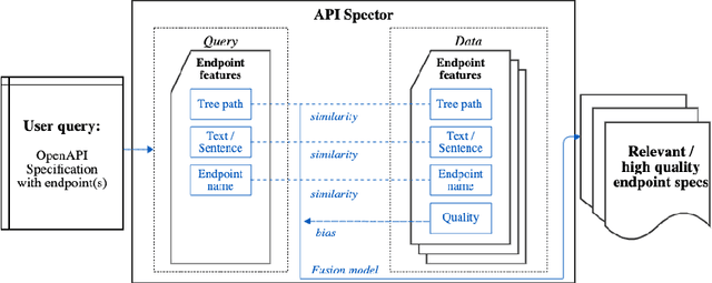 Figure 4 for API-Spector: an API-to-API Specification Recommendation Engine