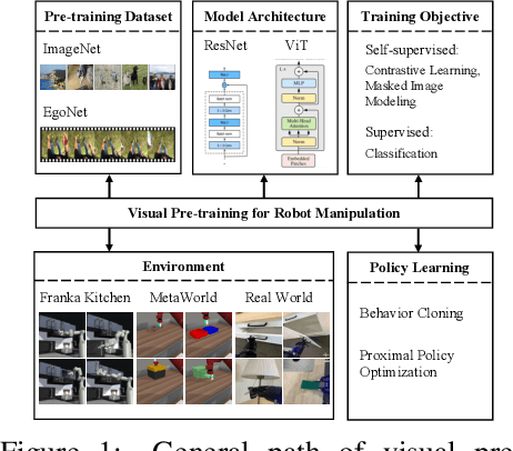 Figure 1 for Exploring Visual Pre-training for Robot Manipulation: Datasets, Models and Methods