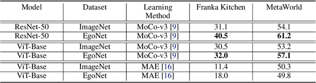 Figure 2 for Exploring Visual Pre-training for Robot Manipulation: Datasets, Models and Methods