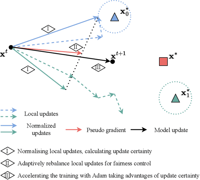 Figure 1 for Accelerating Fair Federated Learning: Adaptive Federated Adam