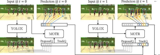 Figure 3 for MOTRv2: Bootstrapping End-to-End Multi-Object Tracking by Pretrained Object Detectors