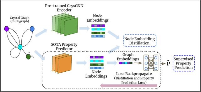 Figure 3 for CrysGNN : Distilling pre-trained knowledge to enhance property prediction for crystalline materials