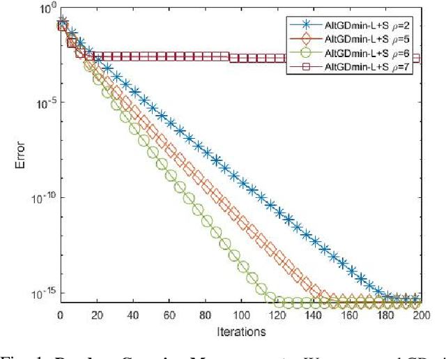 Figure 1 for A Fast Algorithm for Low Rank + Sparse column-wise Compressive Sensing