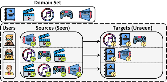 Figure 1 for Multi-Domain Recommendation to Attract Users via Domain Preference Modeling