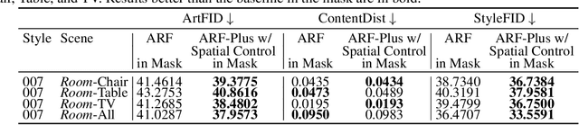Figure 2 for ARF-Plus: Controlling Perceptual Factors in Artistic Radiance Fields for 3D Scene Stylization