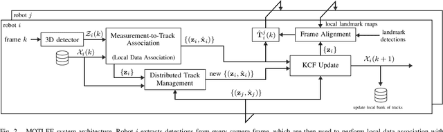 Figure 2 for MOTLEE: Distributed Mobile Multi-Object Tracking with Localization Error Elimination