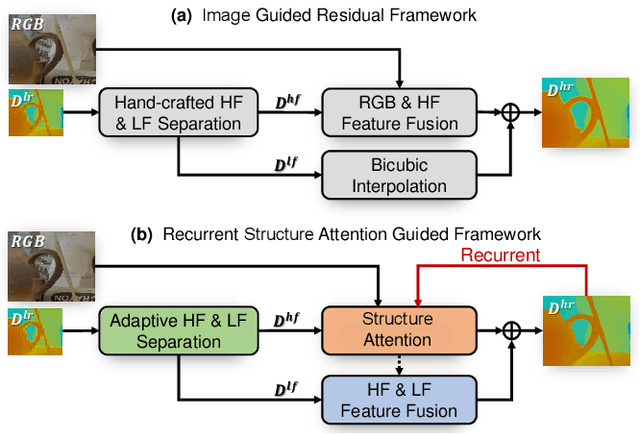 Figure 1 for Recurrent Structure Attention Guidance for Depth Super-Resolution