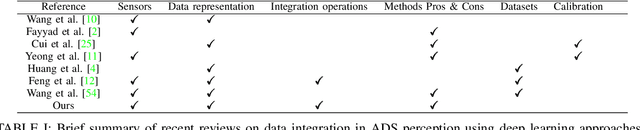 Figure 2 for A survey on deep learning approaches for data integration in autonomous driving system
