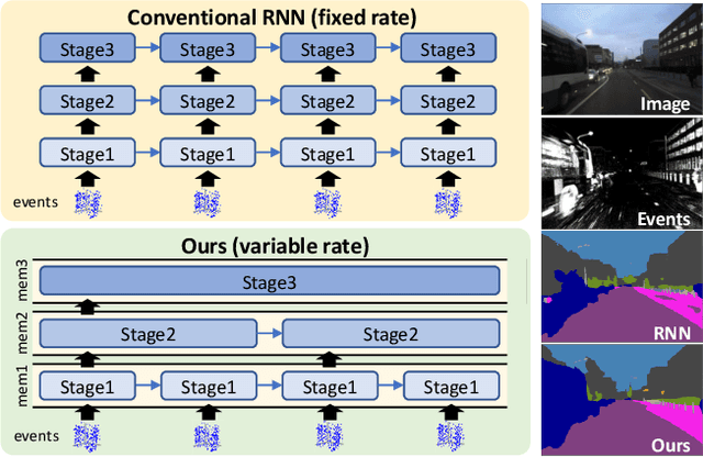 Figure 1 for Hierarchical Neural Memory Network for Low Latency Event Processing