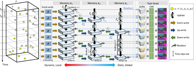 Figure 3 for Hierarchical Neural Memory Network for Low Latency Event Processing