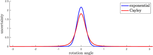 Figure 1 for Certifiably Optimal Rotation and Pose Estimation Based on the Cayley Map