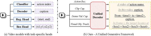 Figure 1 for OmniVid: A Generative Framework for Universal Video Understanding