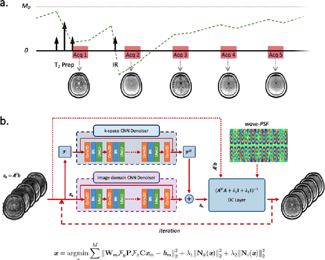 Figure 1 for Wave-Encoded Model-based Deep Learning for Highly Accelerated Imaging with Joint Reconstruction