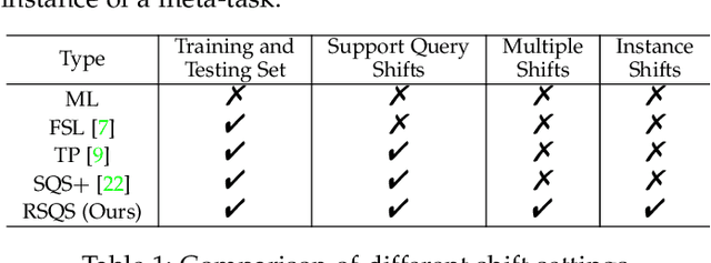 Figure 2 for Dual Adversarial Alignment for Realistic Support-Query Shift Few-shot Learning