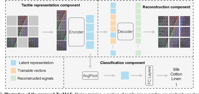 Figure 2 for Learn from Incomplete Tactile Data: Tactile Representation Learning with Masked Autoencoders