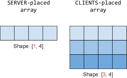 Figure 1 for FAX: Scalable and Differentiable Federated Primitives in JAX