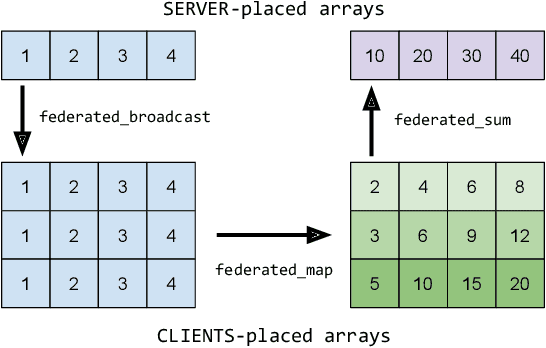 Figure 4 for FAX: Scalable and Differentiable Federated Primitives in JAX