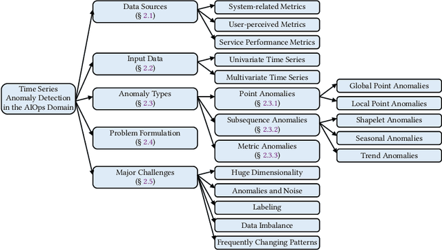 Figure 1 for A Survey of Time Series Anomaly Detection Methods in the AIOps Domain
