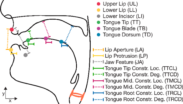 Figure 1 for Speaker-Independent Acoustic-to-Articulatory Speech Inversion