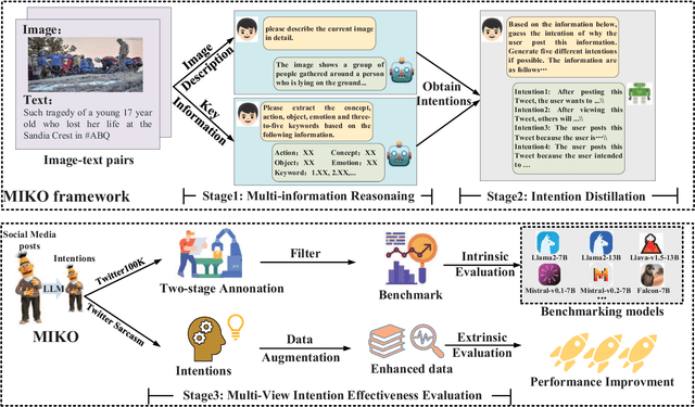 Figure 3 for MIKO: Multimodal Intention Knowledge Distillation from Large Language Models for Social-Media Commonsense Discovery