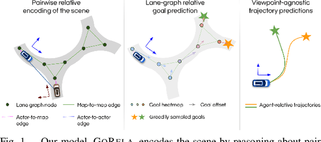 Figure 1 for GoRela: Go Relative for Viewpoint-Invariant Motion Forecasting