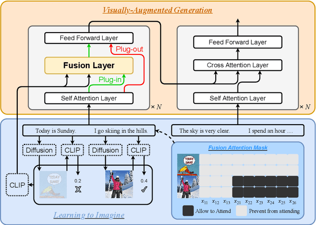 Figure 1 for Learning to Imagine: Visually-Augmented Natural Language Generation