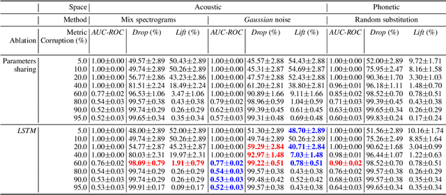 Figure 4 for SCRAPS: Speech Contrastive Representations of Acoustic and Phonetic Spaces