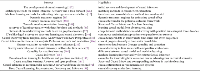 Figure 1 for A Review and Roadmap of Deep Causal Model from Different Causal Structures and Representations