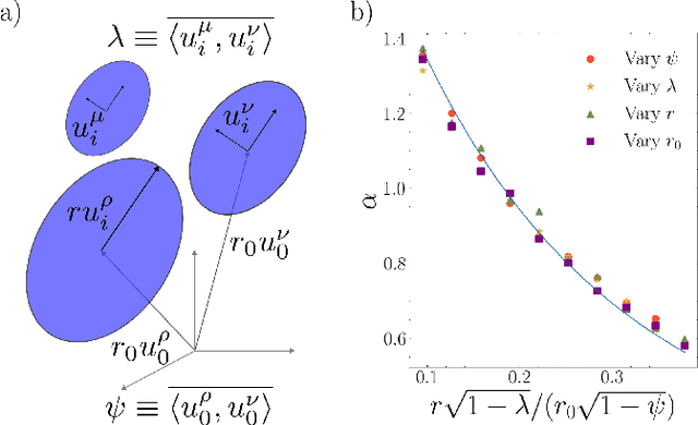 Figure 4 for Linear Classification of Neural Manifolds with Correlated Variability