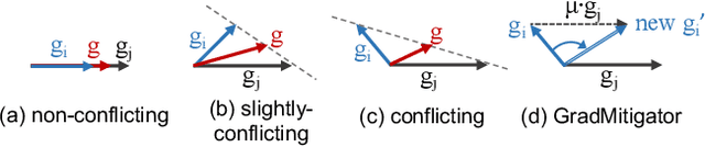Figure 4 for GCL: Gradient-Guided Contrastive Learning for Medical Image Segmentation with Multi-Perspective Meta Labels