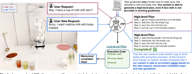Figure 1 for Interactive Task Planning with Language Models