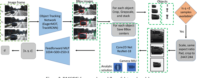 Figure 3 for DMODE: Differential Monocular Object Distance Estimation Module without Class Specific Information