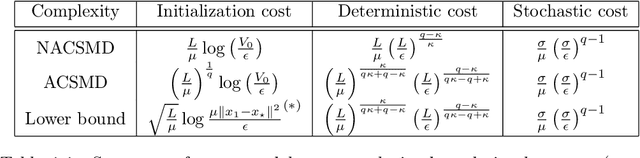 Figure 1 for Optimal Algorithms for Stochastic Complementary Composite Minimization