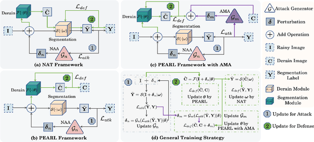 Figure 2 for PEARL: Preprocessing Enhanced Adversarial Robust Learning of Image Deraining for Semantic Segmentation