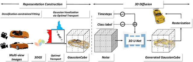 Figure 3 for GaussianCube: Structuring Gaussian Splatting using Optimal Transport for 3D Generative Modeling