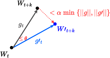 Figure 4 for On the Fundamental Limits of Formally (Dis)Proving Robustness in Proof-of-Learning