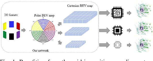 Figure 1 for One Training for Multiple Deployments: Polar-based Adaptive BEV Perception for Autonomous Driving
