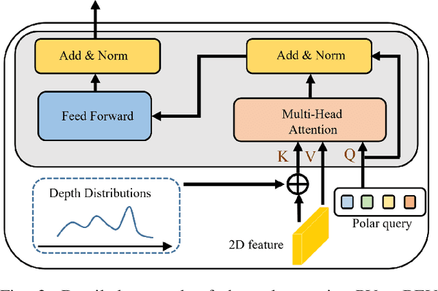 Figure 3 for One Training for Multiple Deployments: Polar-based Adaptive BEV Perception for Autonomous Driving