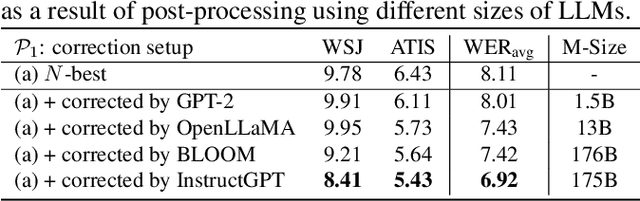 Figure 2 for Generative Speech Recognition Error Correction with Large Language Models and Task-Activating Prompting