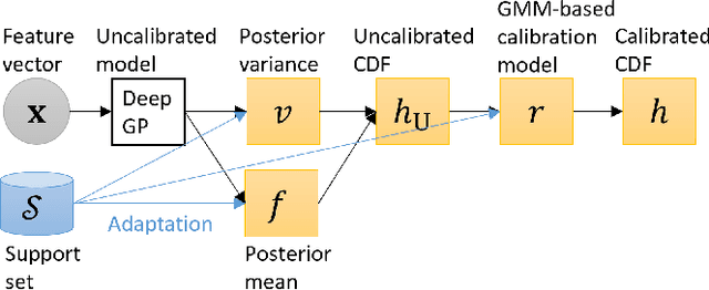 Figure 3 for Meta-learning to Calibrate Gaussian Processes with Deep Kernels for Regression Uncertainty Estimation