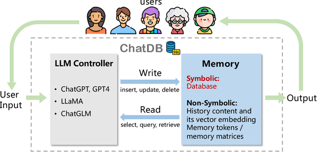 Figure 1 for ChatDB: Augmenting LLMs with Databases as Their Symbolic Memory