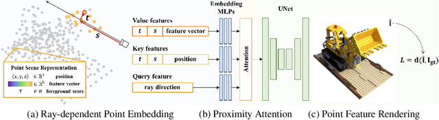 Figure 3 for PAPR: Proximity Attention Point Rendering