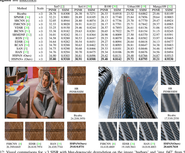 Figure 4 for High-Similarity-Pass Attention for Single Image Super-Resolution