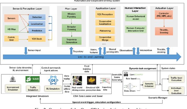 Figure 4 for The OpenCDA Open-source Ecosystem for Cooperative Driving Automation Research