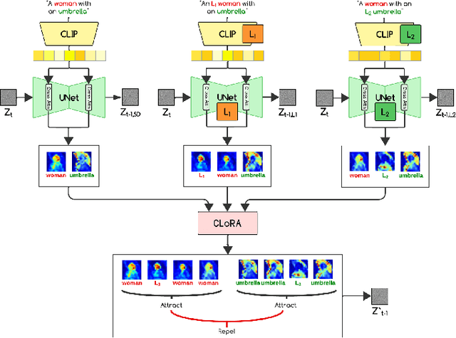 Figure 3 for CLoRA: A Contrastive Approach to Compose Multiple LoRA Models