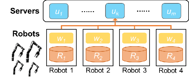 Figure 4 for Federated Joint Learning of Robot Networks in Stroke Rehabilitation