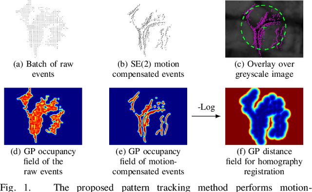 Figure 1 for Continuous-Time Gaussian Process Motion-Compensation for Event-vision Pattern Tracking with Distance Fields