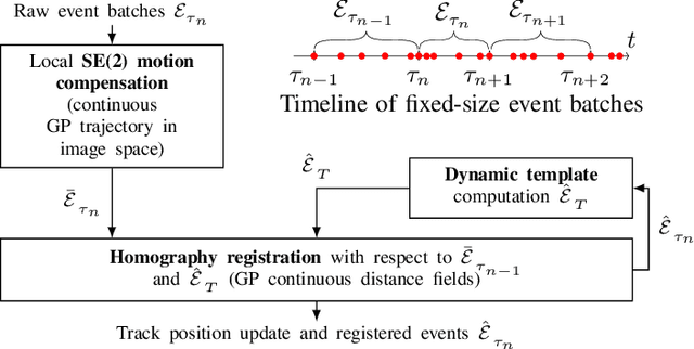 Figure 2 for Continuous-Time Gaussian Process Motion-Compensation for Event-vision Pattern Tracking with Distance Fields