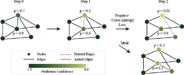 Figure 1 for Towards Reasonable Budget Allocation in Untargeted Graph Structure Attacks via Gradient Debias