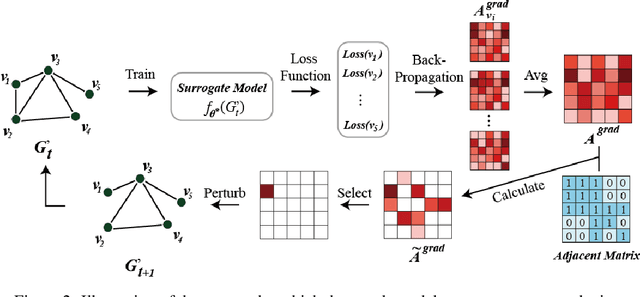 Figure 3 for Towards Reasonable Budget Allocation in Untargeted Graph Structure Attacks via Gradient Debias